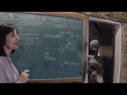 Gr 8 Algebra SubstitusieTabelle / SubstitutionTabels