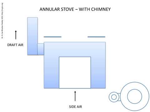 The Evolution of Cookstoves: From Clay to Advanced TLUD Gasifier stoves design by Dr N Sai Bhaskar