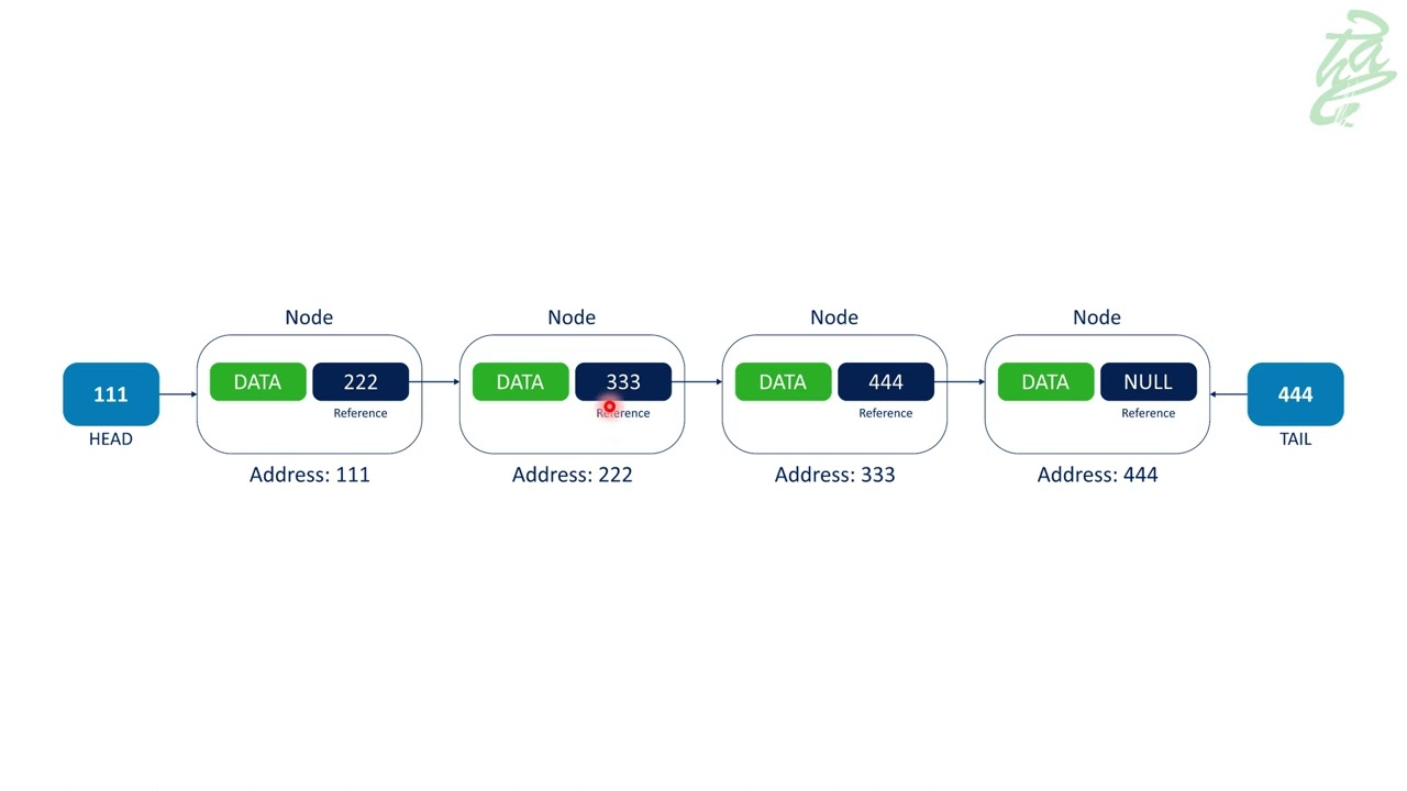 25 - Linked Lists: Create LinkedList Class (Java) Part 05