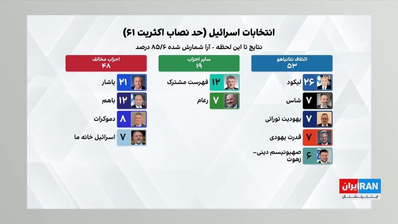 ائتلاف نتانیاهو با ۵۳ کرسی در برابر ۴۸ کرسی مخالفان در نتایج اولیه