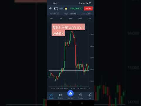 #litecoin #LTC price target #LTC #Buy in dip #altcoins #Instant profit coin #cryptocurrency #shorts