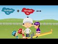 Balancing Chemical Equations for beginners #aumsum #kids #science #education #children thumbnail 2