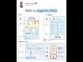 Agentic RAG vs RAGs