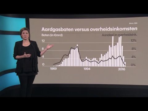Waarom we niet stoppen met de gaswinning