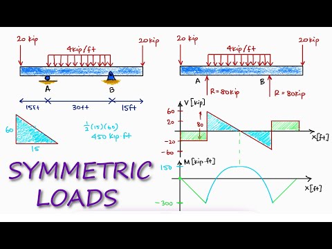 SYMMETRIC External Loads in Shear and Bending Moment DIAGRAMS in 2 Minutes!