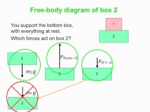 PY105 pre-class video for session 6 - free-body diagrams