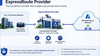 Azure ExpressRoute in 60 seconds