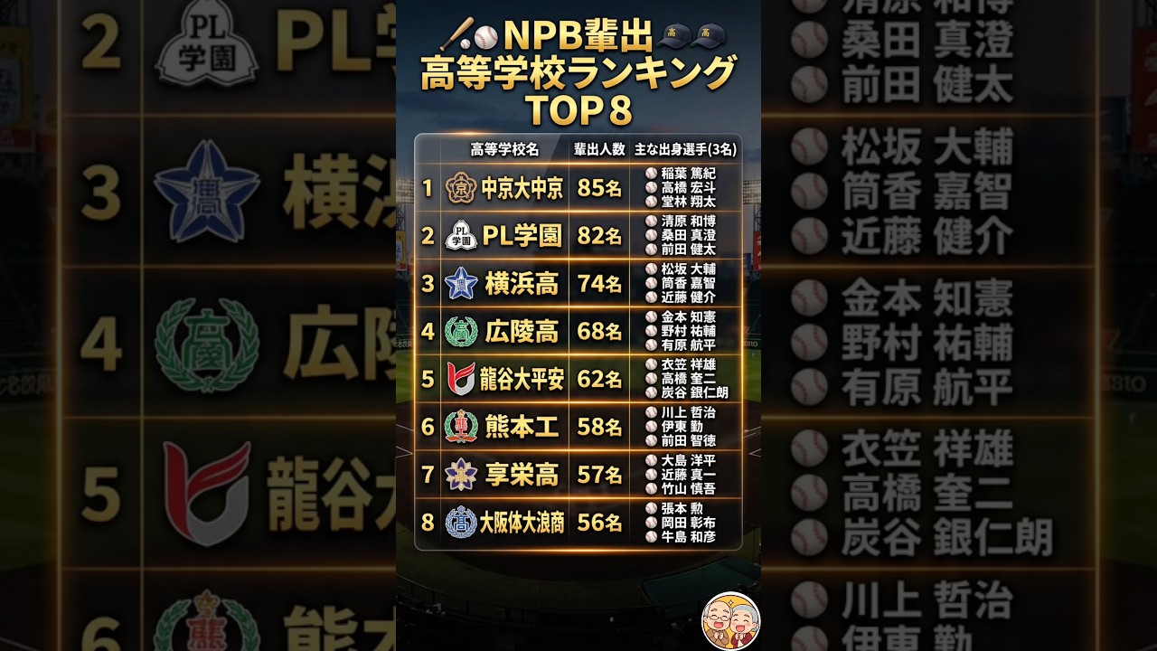 プロ野球選手を最も多く輩出した高校は？伝説の名門校ランキングTOP8！⚾️