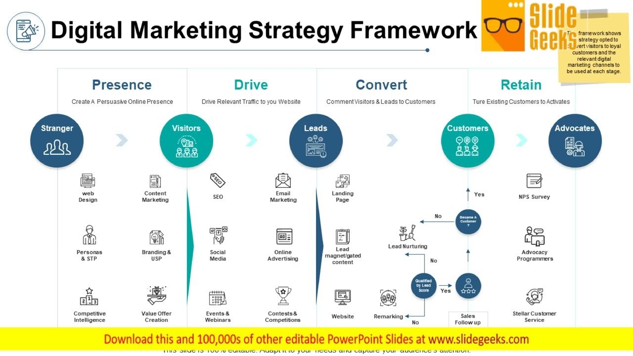 Digital Marketing Strategy Framework Ppt Powerpoint Presentation File Master Slide