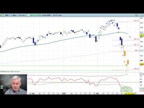 AEX 2 maart 2020 – Nico Bakker – Daily Charts BNP Paribas Markets
