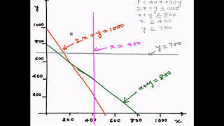 Linear Programming Graphical method - Example 2 (Maximization objective)