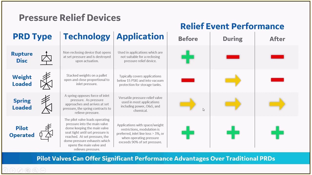 2900 Pilot Valve Case Study Training
