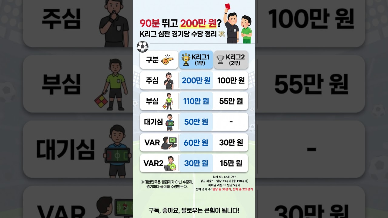 90분 뛰고 200만 원? K리그 심판 경기당 수당 공개 ????