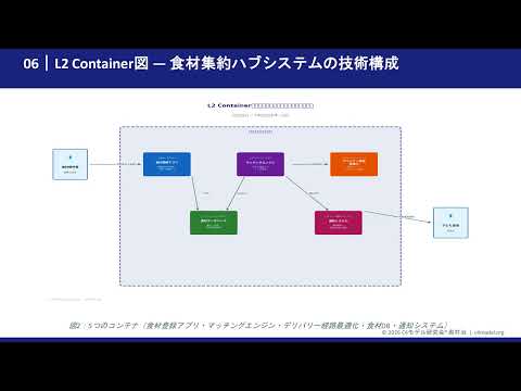 フードロス削減C4モデル