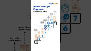 Azure DevOps Engineer Roadmap | How To Become Azure An Azure DevOps Engineer | #Shorts #Simplilearn