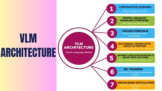 Vision Language Models Architecture - CLIP | Flamingo | VisualBert |  VisualGPT  | SimVLM | ViLD