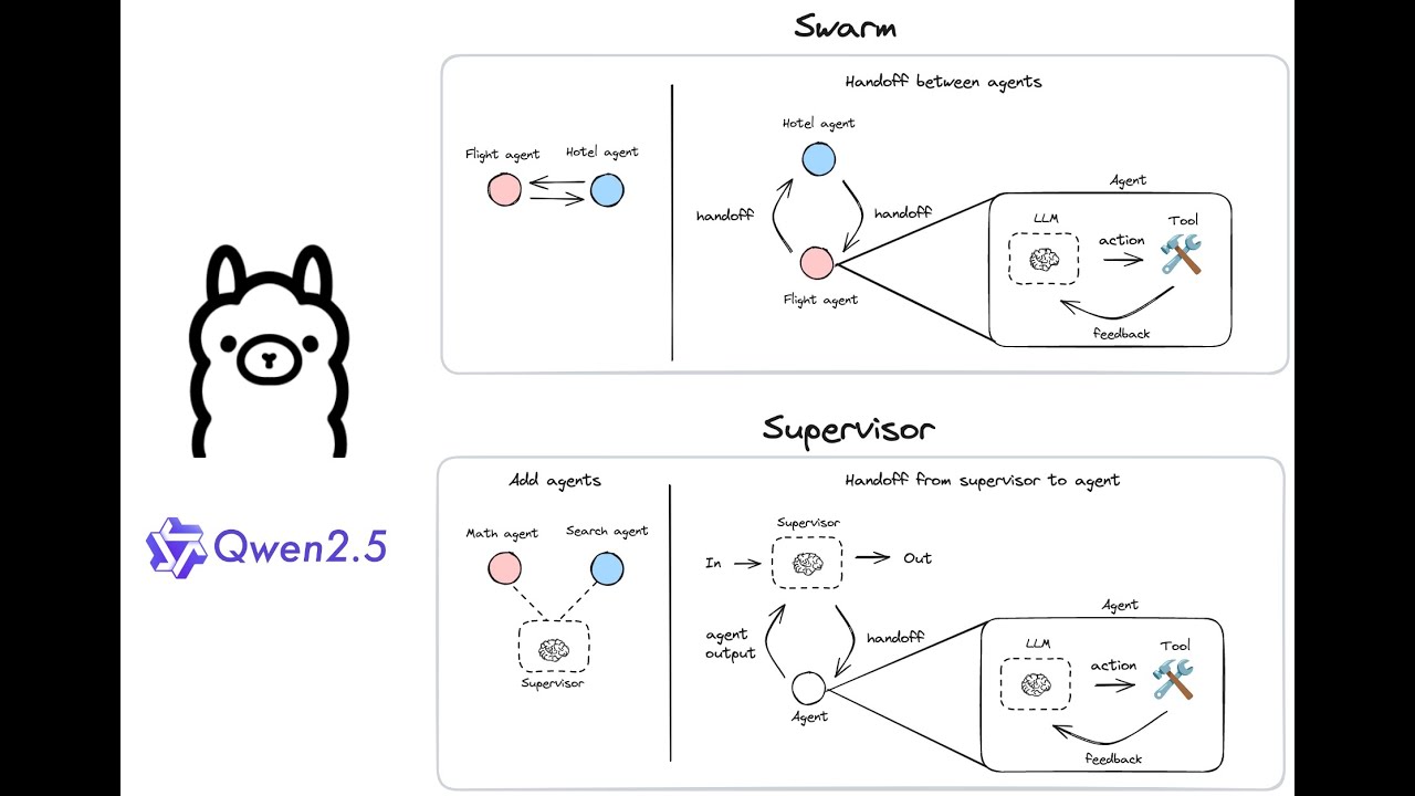 Fully local multi-agent systems with LangGraph