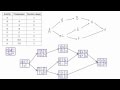 Use forward and backward pass to determine project duration and critical path