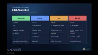 Uçtan Uca Güvenlik Webinarı | Microsoft Purview, DLP ve Güvenli Yapay 