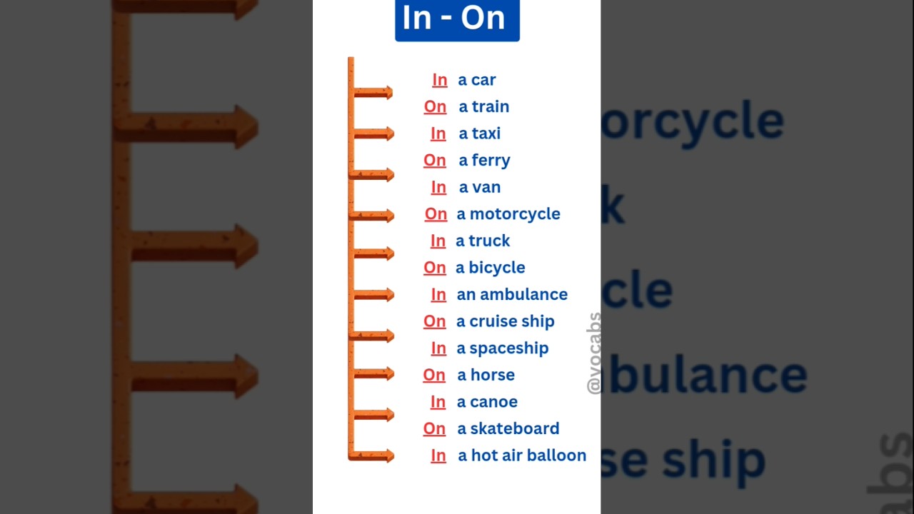 In - On (Preposition) ✅ #preposition #travelvocabulary #esl #learnenglish #vocabs