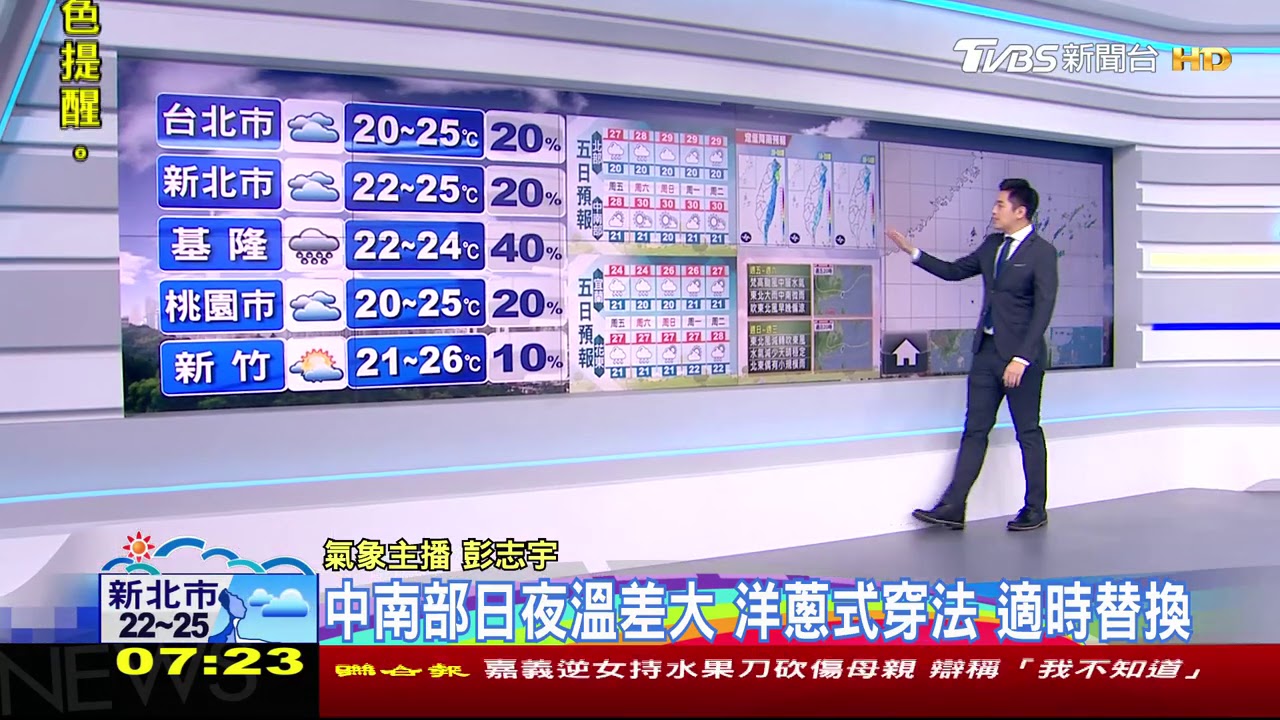 早起稍冷加外套！北東部偶雨　中南部溫差大