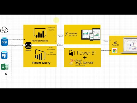 What is Power BI? Power BI Architecture and Ecosystem