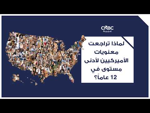 الأثرياء يزدادون ثراءً.. والديون تضغط على الأسر الأميركية الأقل دخلاً. مسح جديد للاحتياطي الفدرالي الأميركي، نقلته CNBC، يكشف عن اتساع فجوة الثروة بين الأسر خلال الفترة من 2022 إلى 2025. متوسط دخل الأسرة الحقيقي يرتفع بنسبة 7% إلى 82,200 دولار، بينما زاد وسيط صافي الثروة بنسبة 2% إلى 215,900 دولار 