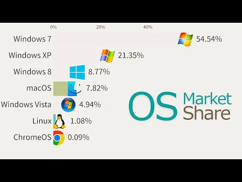Most Popular Operating Systems 1978-2023