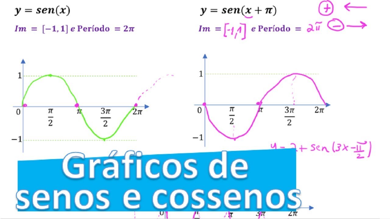 GRÁFICOS SENO E COSSENO - GUIA DEFINITIVO