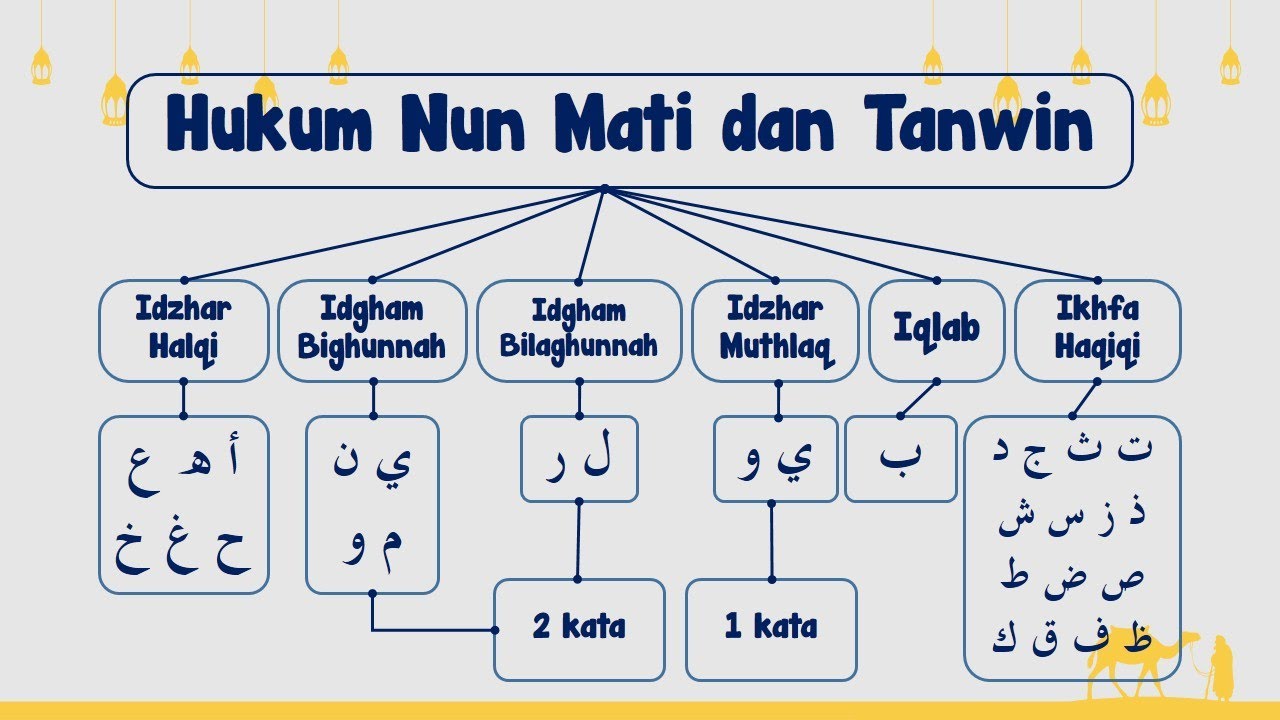 Hukum Nun Mati Dan Tanwin (Idzhar, Idgham, Iqlab, Ikhfa') | Tajwid Mudah