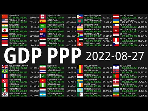 Global GDP (PPP) Count 2022-08-27