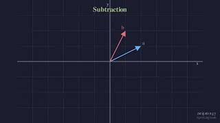 Vector Operations: Addition, Subtraction, Scaling, Magnitude | Visual Guide