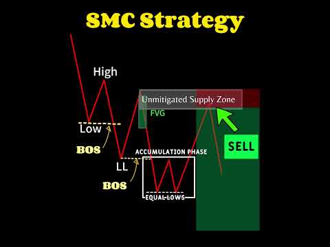 SMC Trading Strategy | Entry Model | CHOCH #stockmarket #forextradingstrategies