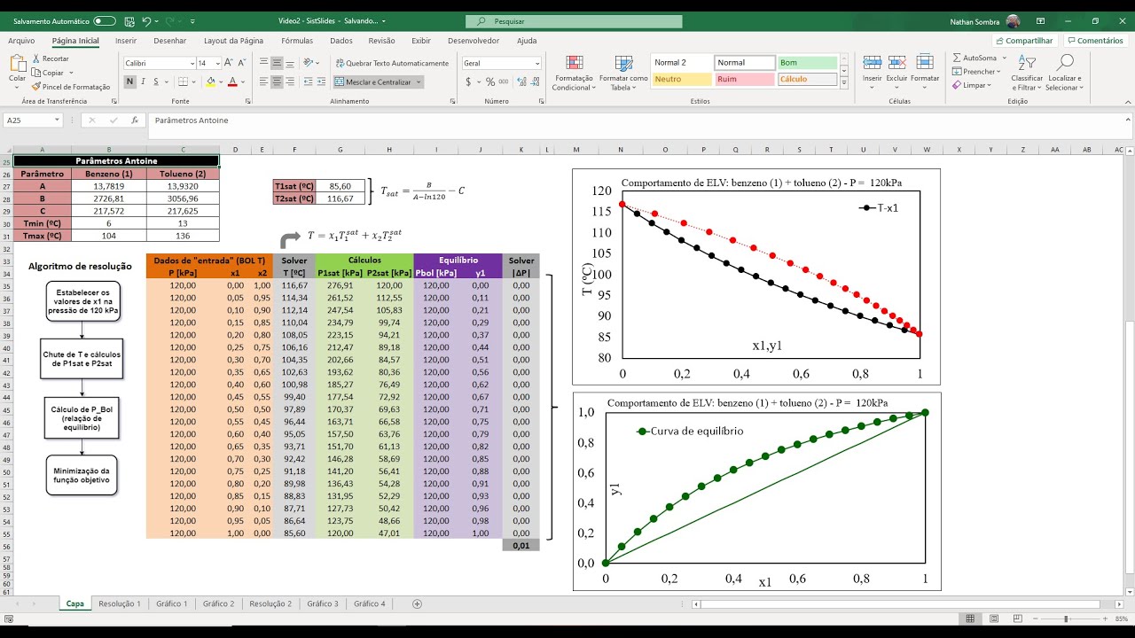 Gráficos de equilíbrio líquido vapor a partir de cálculos BOL T e ORV T (Lei de Raoult)