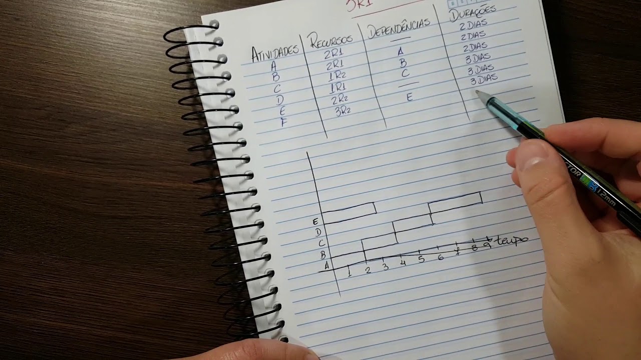 Elaboração do Cronograma do Projeto