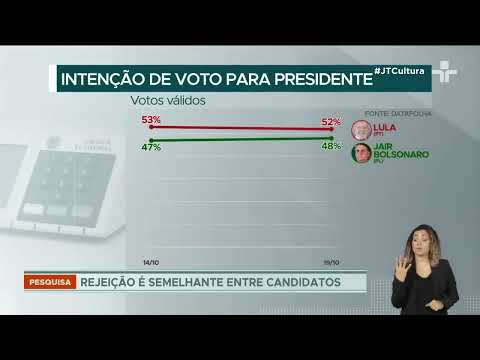 Datafolha: Lula mantém quatro pontos de vantagem em relação a Bolsonaro