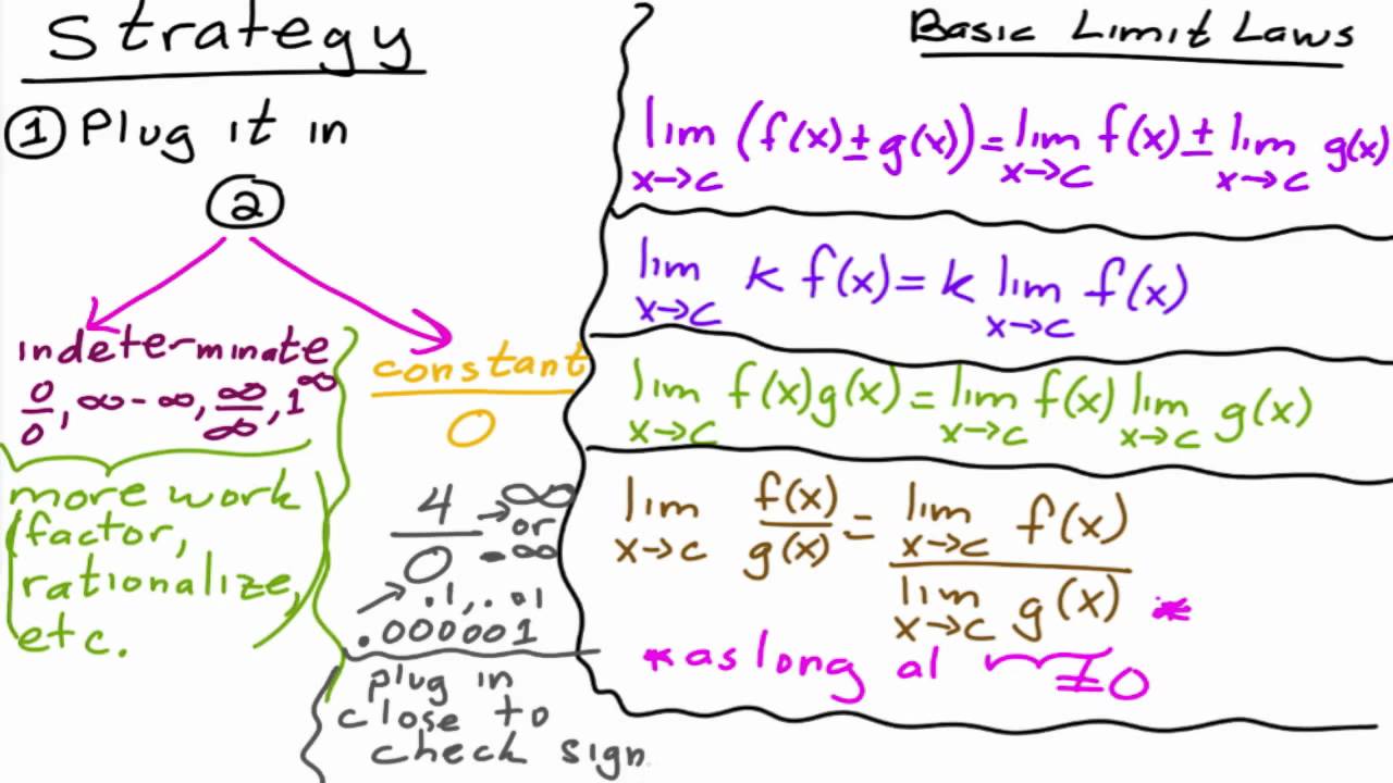 Basic Limit Laws and a Strategy for finding limits algebraically