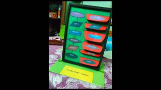 B.Ed/2nd sem/Computer Science TLM/Model/Flowchart Model