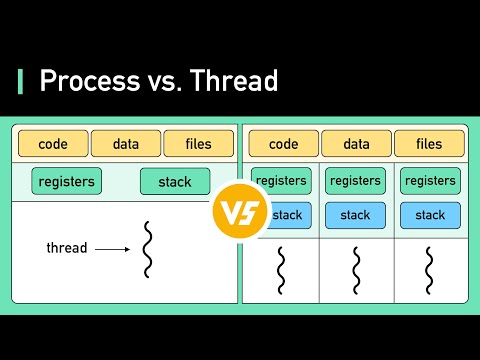 FANG Interview Question | Process vs Thread