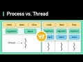 FANG Interview Question Process Vs Thread