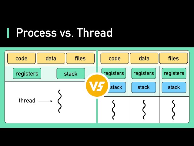 FANG Interview Question | Process vs Thread · YtChopDev