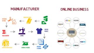 Sell your products on multiple marketplaces - Flipkart, Amazon, Snapdeal, Paytm, Limeroad, Voonik