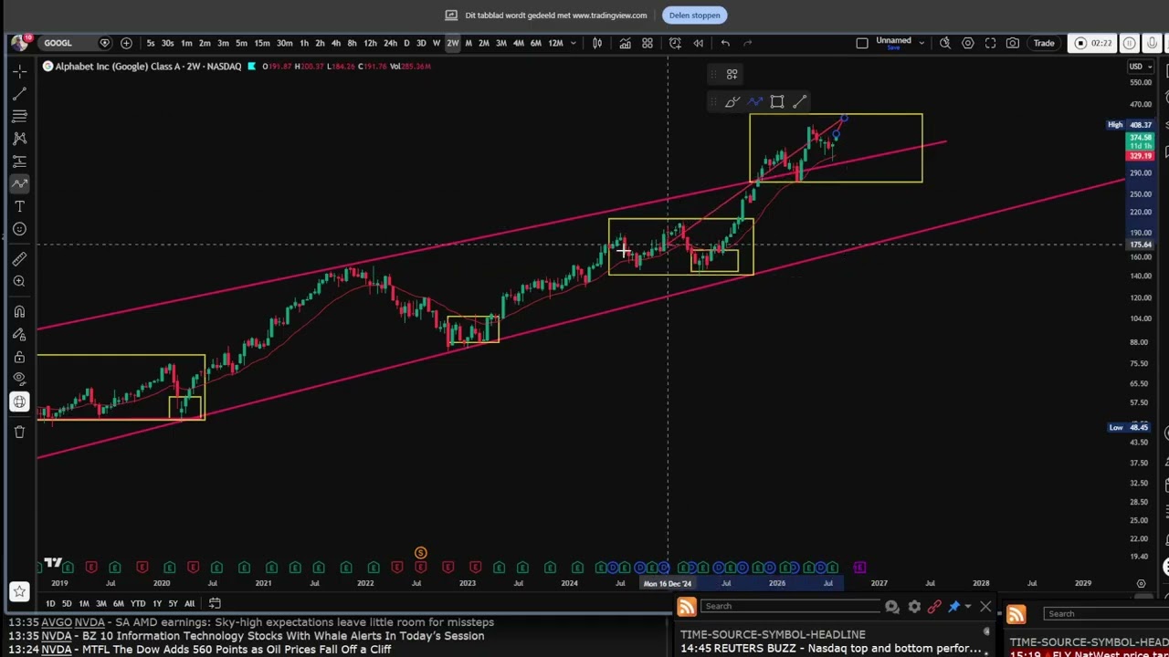 $GOOGL: Solid Bull Setup or Bull Trap?