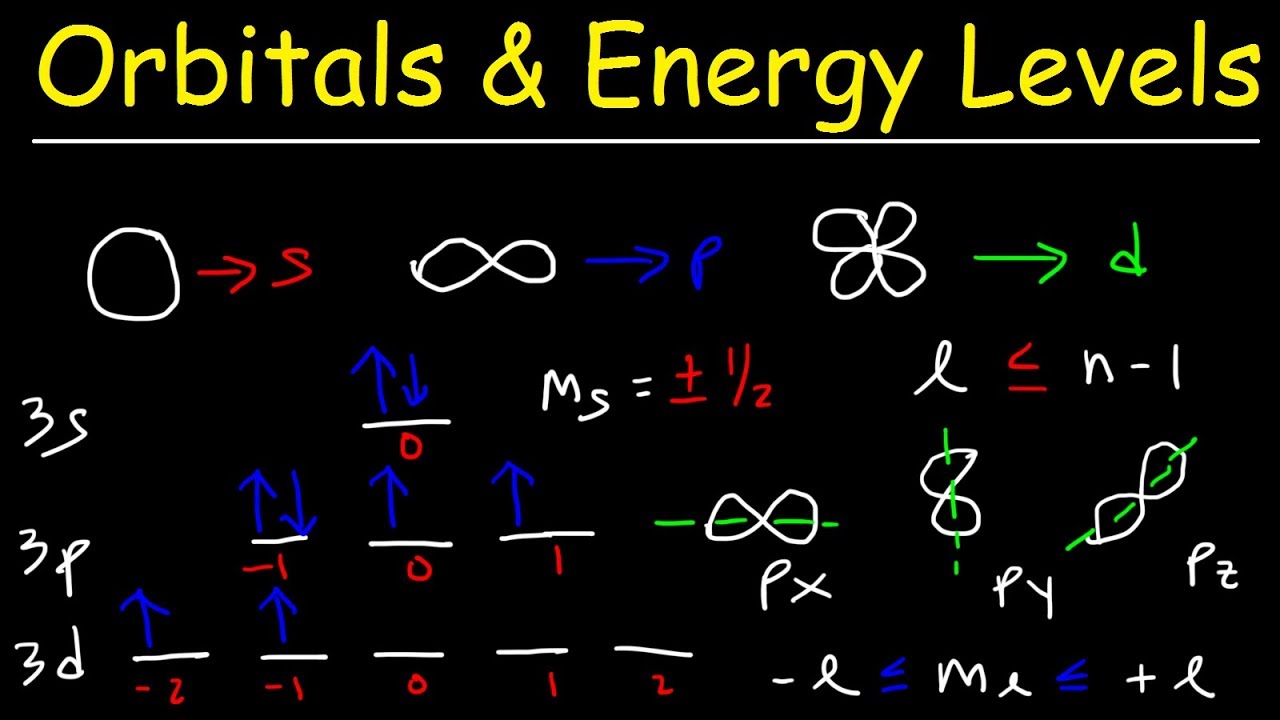 Orbitals, Atomic Energy Levels, & Sublevels Explained - Basic Introduction to Quantum Numbers