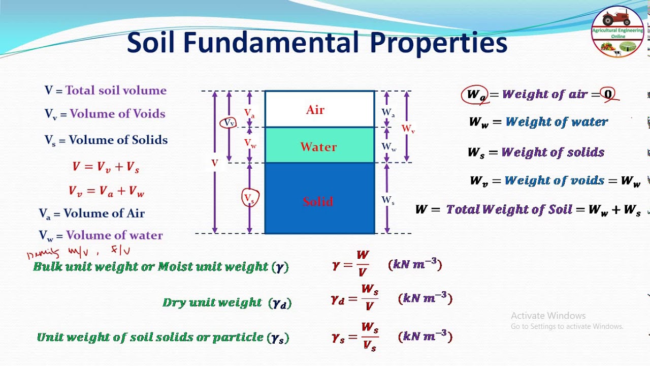 Fundamental Properties of Soil Lecture