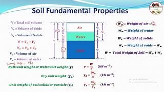 Fundamental Properties of Soil Lecture