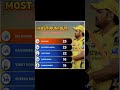 MOST RUN OUT PLAYER IN IPL HISTORY