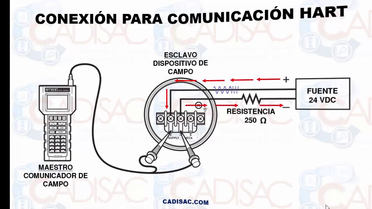 Curso protocolo HART – Tema 1.5. Conexiones del equipo