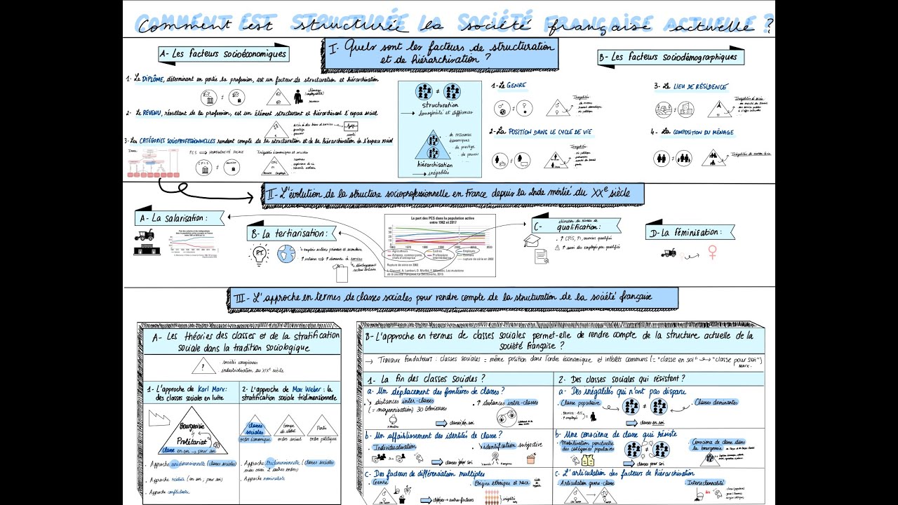 Terminale SES - Comment est structurée la société française actuelle ?
