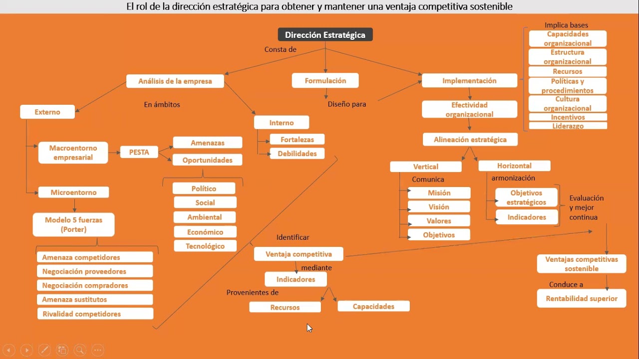 Mapa conceptual Dirección estratégica